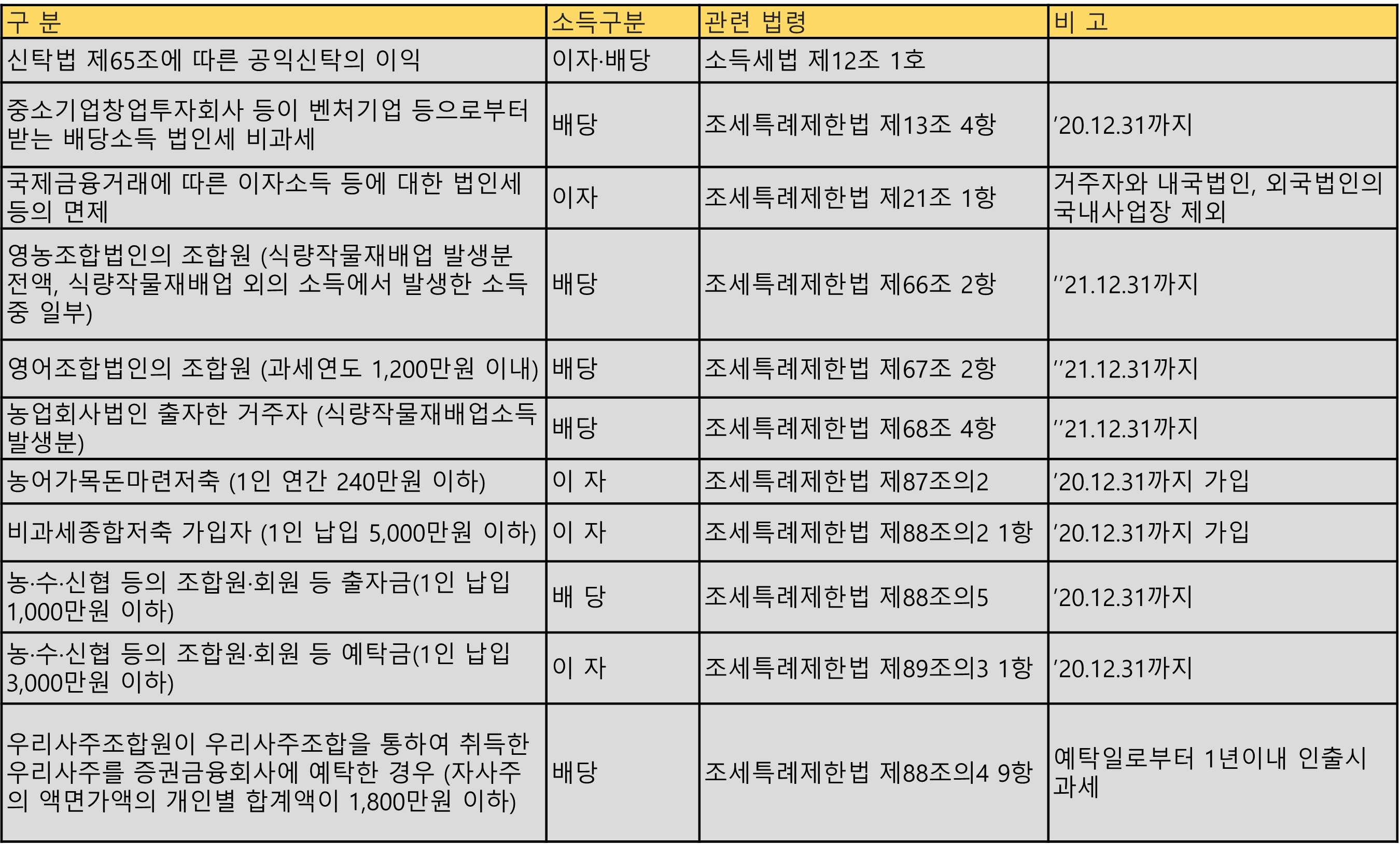 비과세 금융소득