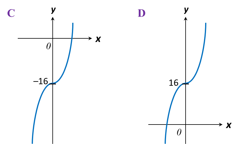 2.4 Graf Fungsi, SPM Practis (Soalan Pendek) - SPM Matematik