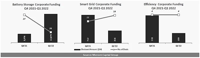 Corporate Funding in Energy Storage Up Significantly with $12.9 Billion in Q1 2022