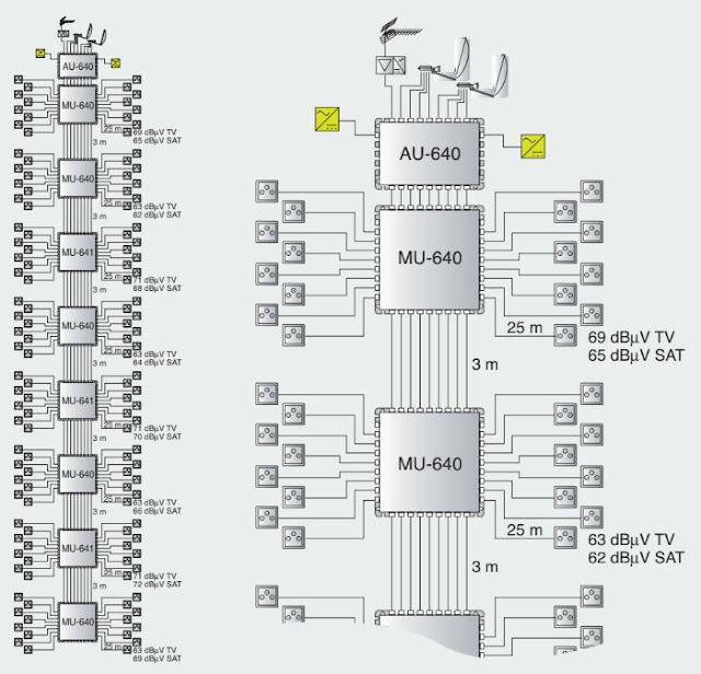 ¿Cómo realizar una instalación colectiva por satélite  Equipos de Cabecera + Multiconmutadores 