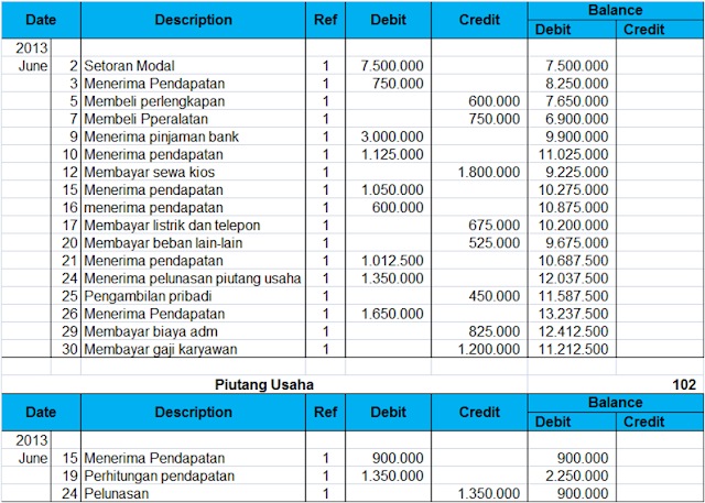 Materi Lengkap Buku Besar : Pengertian dan Contoh Soal 