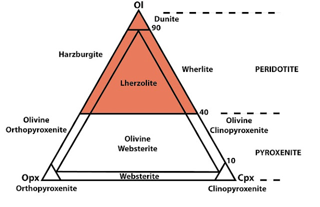 Diagram untuk menentukan jenis batuan beku ultramafik. Penentuan didasarkan pada jumlah kandungan mineral yang teridentifikasi. Kelompok batuan peridotit ditandai dengan bagian segitiga yang berwarna merah