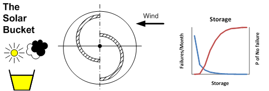 The Solar Bucket