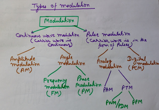 Modulation types, Types of Modulation Techniques, PAM, PWM, PPM, AM, FM, PM