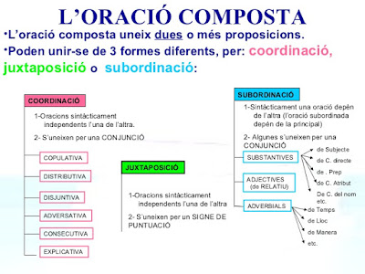 Resultado de imagen de oracions coordinades i juxtaposades