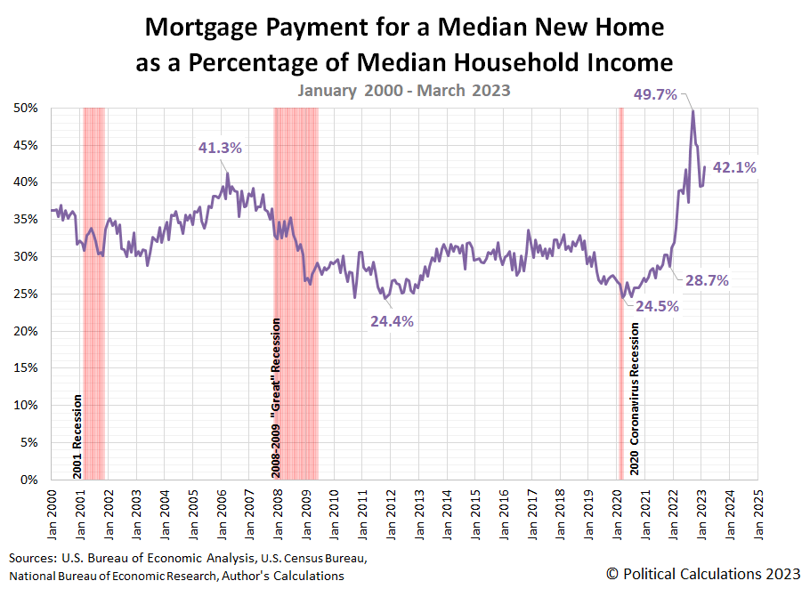 Mortgage Payment for a Median New Home as a Percentage of Median Household Income, January 2000 - March 2023