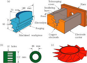 Electrochemical Machining (ECM)  Principles