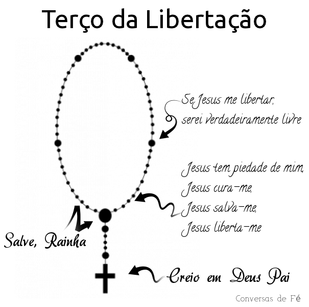 Ilustração de como rezar o terço da libertação