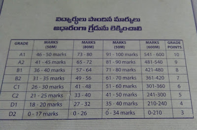 Procedure for making 6 to 9 classes promotion list