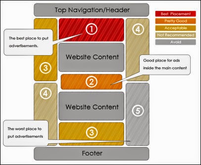 3 column best adsense ad placement position.