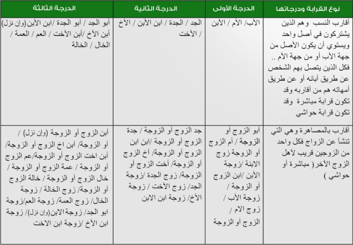 يوضح الجدزل التالي درجات القرابة من الدرجة الأولى حتى الثالثة (مباشرة-مصاهرة)