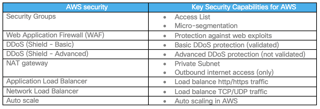 Cisco Secure Cloud Architecture for AWS | Cisco Prep