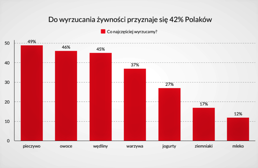 Co wyrzucamy najczęściej?