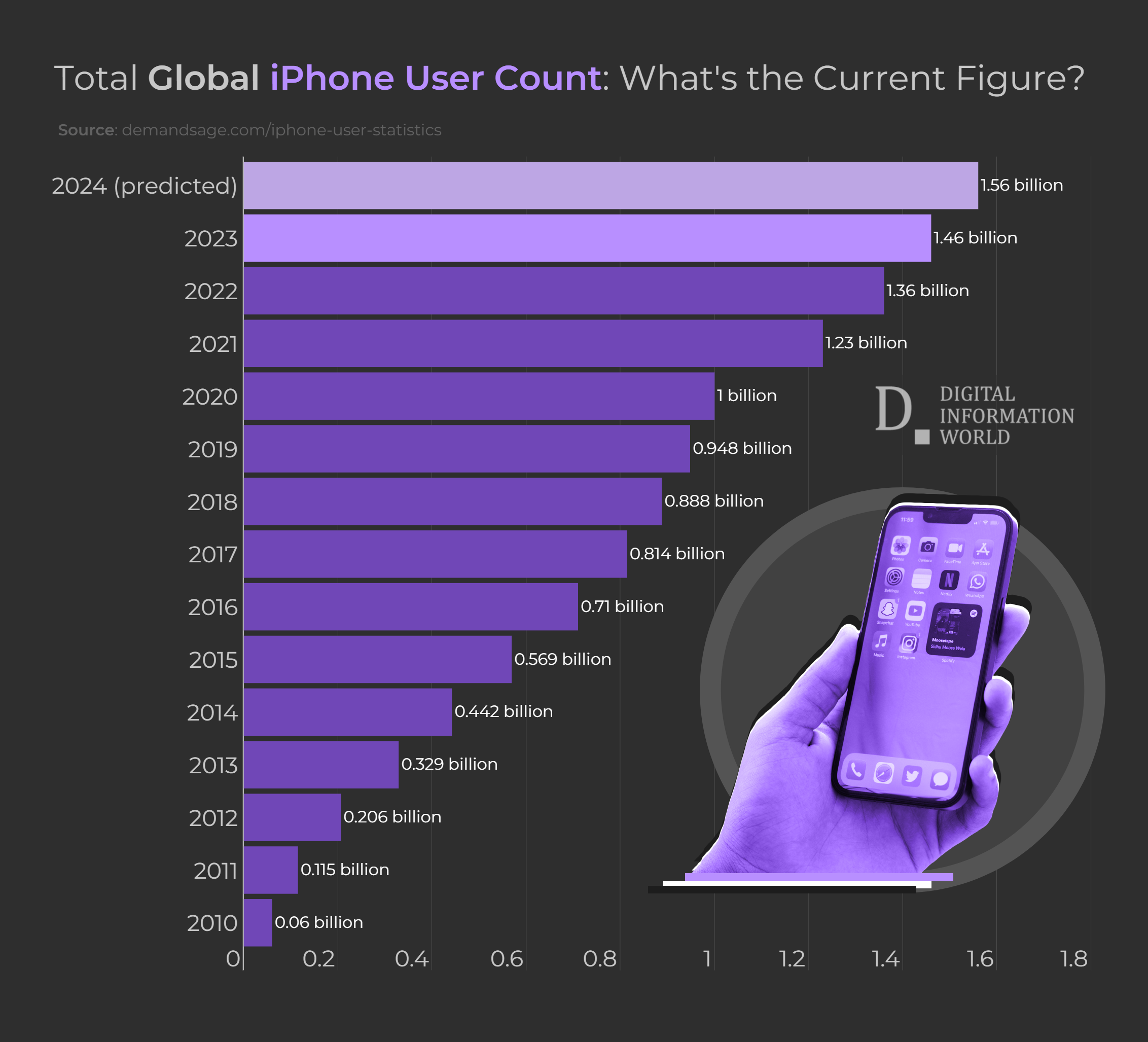 How many iPhone users are there worldwide in 2024?