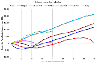 Private Sector Payrolls