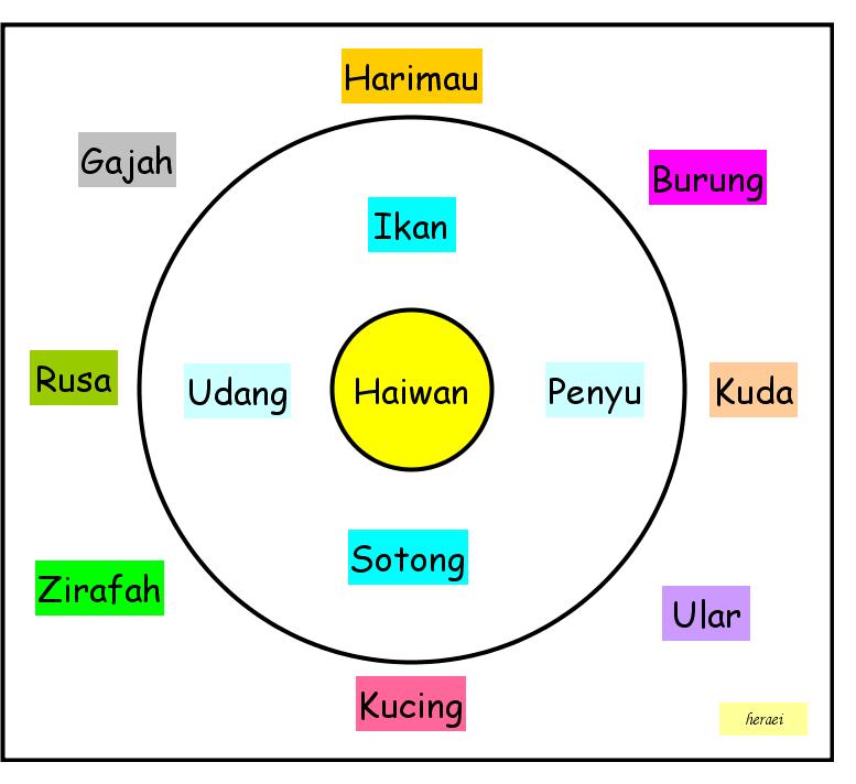 UNTUNGLAA: Thinking Maps Untuk P&P Sains