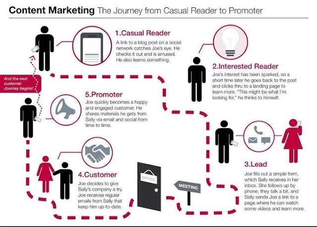 Content Marketing - the journey from casual reader to promoter