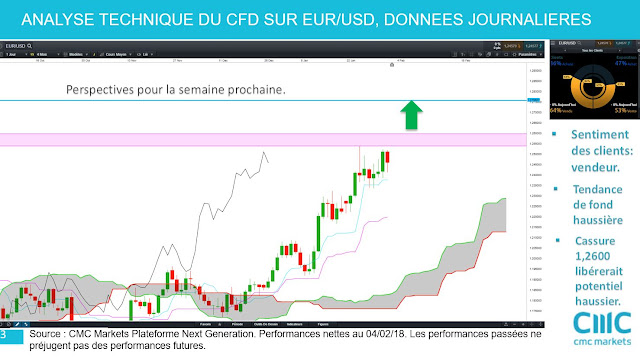 Analyse technique eurusd [04/02/18]