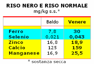Riso nero Venere e riso comune Baldo a confronto. Sali minerali (tabella)