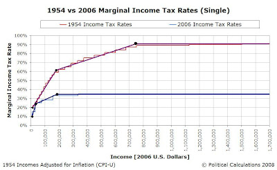 1954 vs 2006 Approximated Income Tax Rate Structures, $0 to $1,700,000 (Constant 2006 USD)