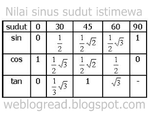 Nilai sinus sudut istimewa,nilai sudut istimewa lengkap,nilai sudut istimewa pada trigonometri,nilai sin cos tan sudut istimewa