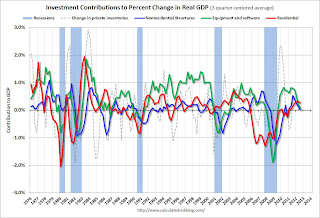 Investment Contributions to GDP