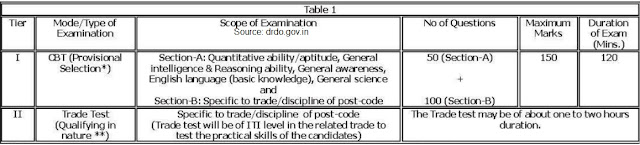 DRDO CEPTAM - 9 Syllabus 2019