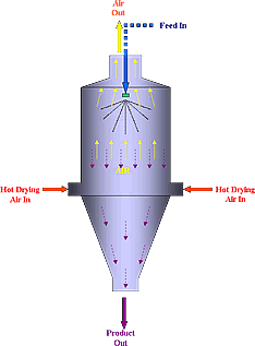 15+ Spray dryer diagram, Spray dryer images, Spray dryer construction