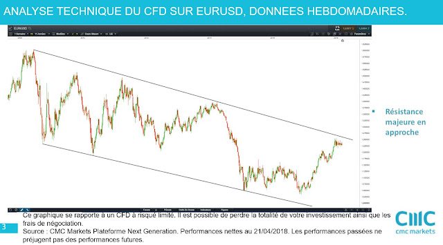 Analyse technique $eurusd #eurusd [21/04/18]