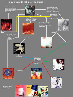 Flowchart: The Cure