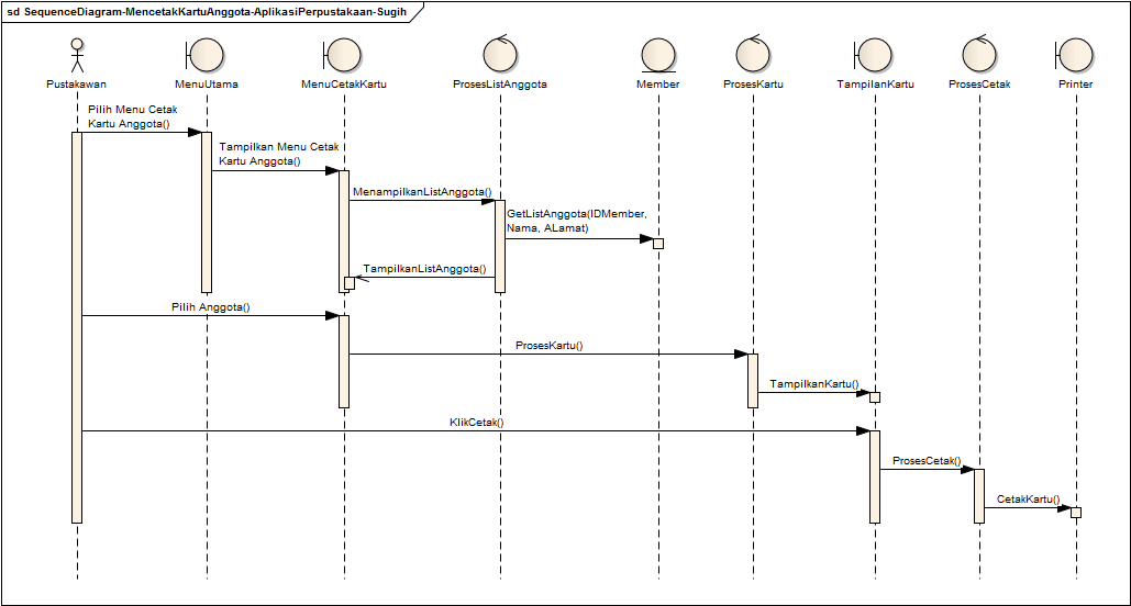 Blog Sugih Hartono: Sequence Diagram Aplikasi Perpustakaan - Part 1