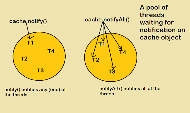 Difference between notify and notifyAll in Java? Answer