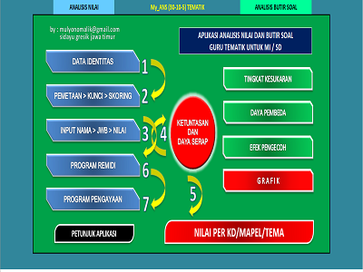 Aplikasi Analisis Penilaian Ulangan Harian, Butir Soal, Remedial dan Pengayaan Tematik