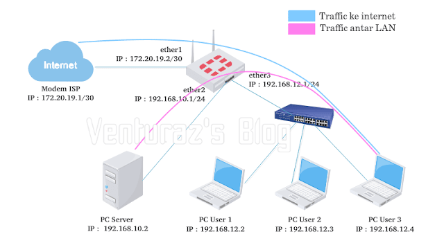 Tutorial Bypass Traffic Lokal Pada Jaringan LAN Mikrotik Tutorial Bypass Traffic Lokal Pada Jaringan LAN Mikrotik
