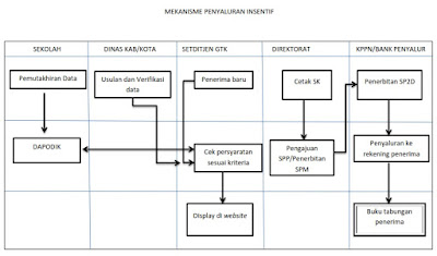 Mekanisme proses pelaksanaan penyaluran insentif 