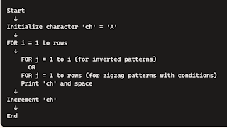 Flowchart: Process of Building Advanced Alphabet Patterns
