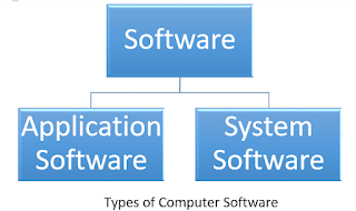 सॉफ्टवेयर के प्रकार  |   Types of Software