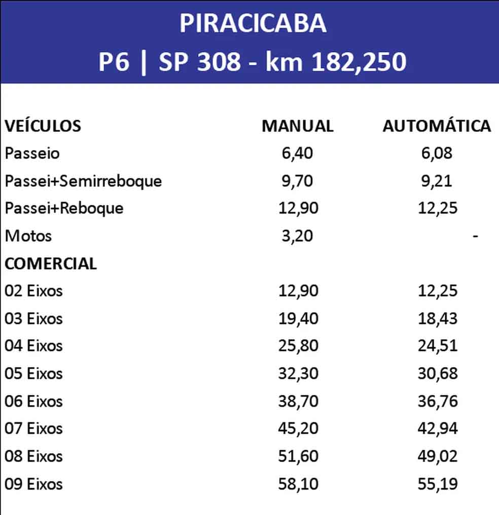 tarifas-de-pedagio-tem-aumento-de-418-em-piracicaba-e-sao-pedro-veja-valores-por-praca-e-veiculos