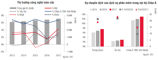 Ngành CNTT toàn cầu