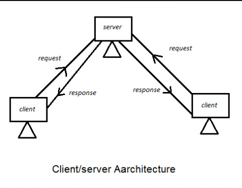 Client server architecture www.imdishu.com