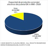 Surse de generare a energiei electrice din judetul Olt in MW in anul 2020