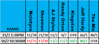 Kambi's Elimination Chamber 2021 Betting Market