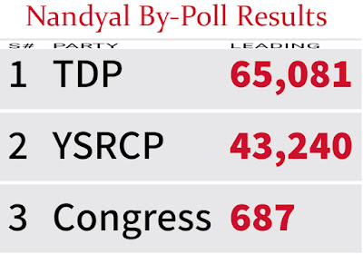 Watch Nandyal ByPoll Results