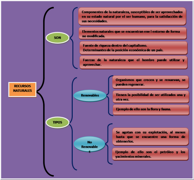 recursos naturales renovables. recursos naturales no