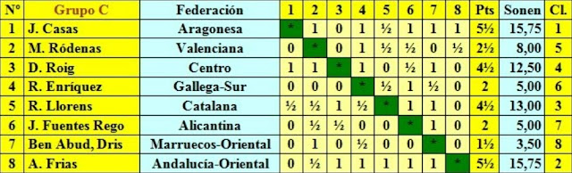 Clasificación fase previa del Campeonato de España de Ajedrez 1947, Grupo C