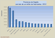 Gráfico de las provincias con más de un millón de habitantes (pobalciã³n)