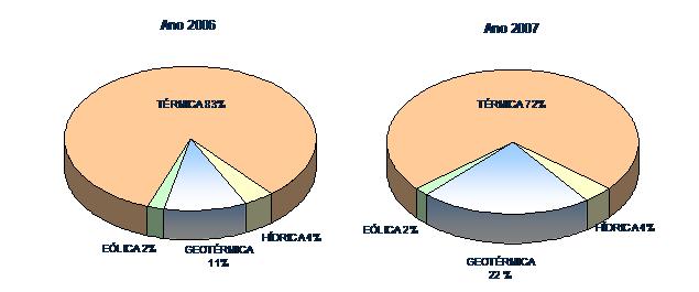 tipos de energia. de energia eléctrica em 4%