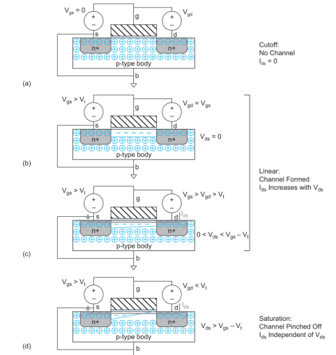 nMOS transistor demonstrating cutoff, linear, and saturation regions of operation