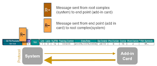 Viewing the PCIe 3.0 protocol traffic between system board and add-in card