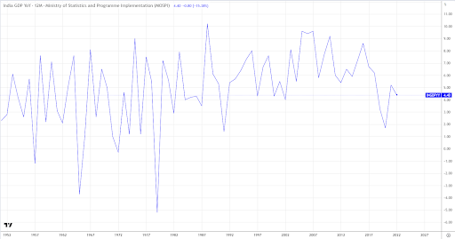 India GDP YOY